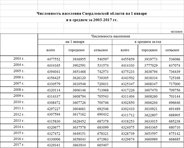 Численность екатеринбурга на 2023