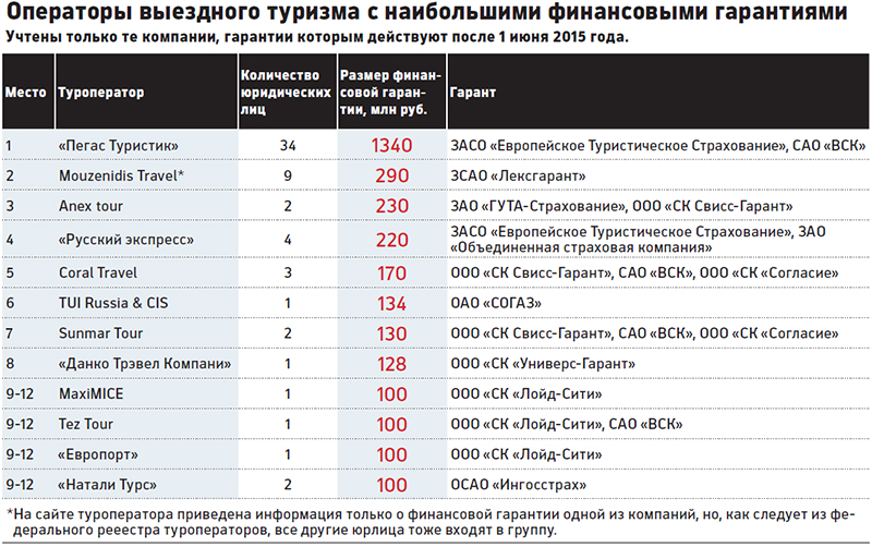 Европорт туроператор. Страховые компании в туризме. Крупные страховые компании России. Туристические компании список. Крупные туристические компании России.