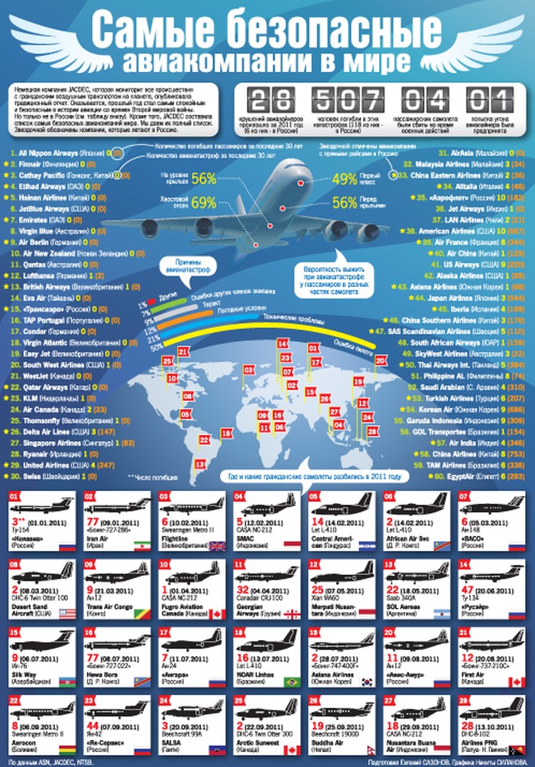 Безопасны самолеты. Самая безопасная авиакомпания в мире. Самые безопасные авиакомпании. Самая безопасная авиакомпания в России. Самые безопасные авиакомпании мира.