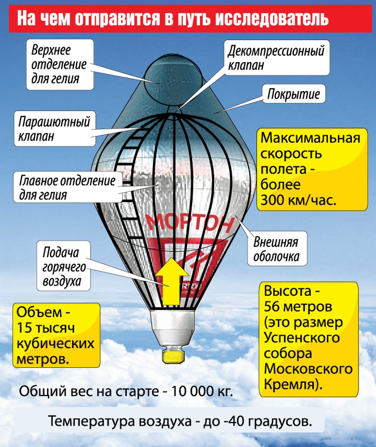 Где находится воздушный. Воздушный шар Мортон Конюхов. Федор Конюхов на воздушном шаре 2016. Конструкция воздушного шара. Строение воздушного шара.