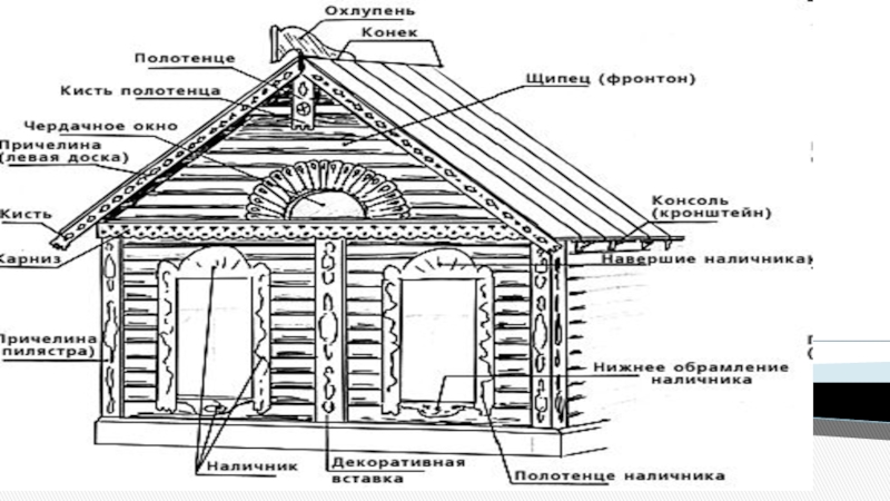 Основные элементы русской избы