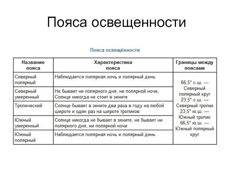 Почему границы поясов освещенности