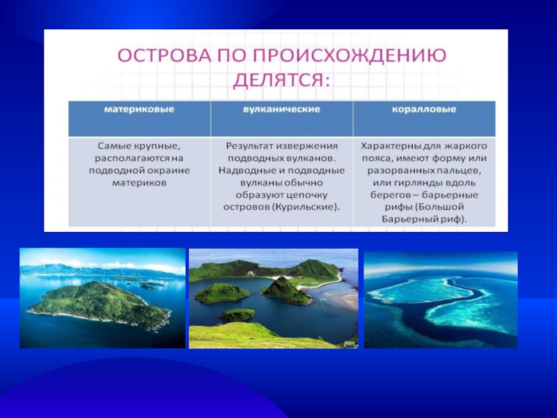 5 островов география. Острова по происхождению. Острова материкового происхождения. Материковые вулканические и коралловые острова. Материковые острова вулканические острова коралловые острова.