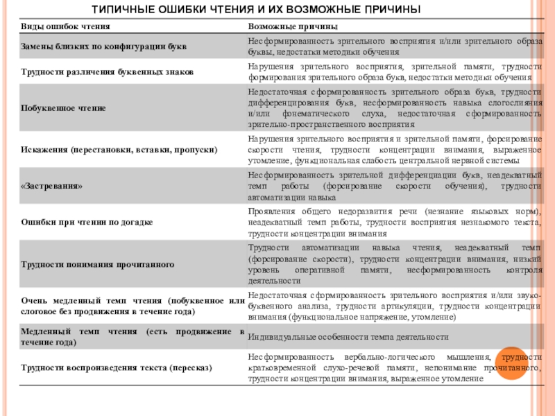 Прочитать ошибку. Типичные ошибки чтения. Виды ошибок при чтении. Характерные ошибки чтения. Типичные ошибки при чтении.