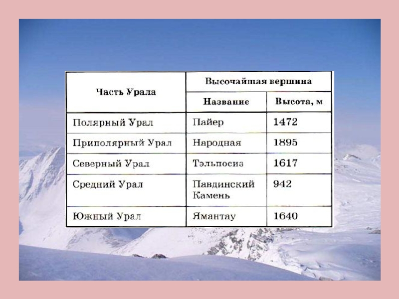 Географические координаты уральских. Вершины Урала. Название самой высокой вершины Урала. Название гор Урала и их высота. Уральские горы названия и высота.