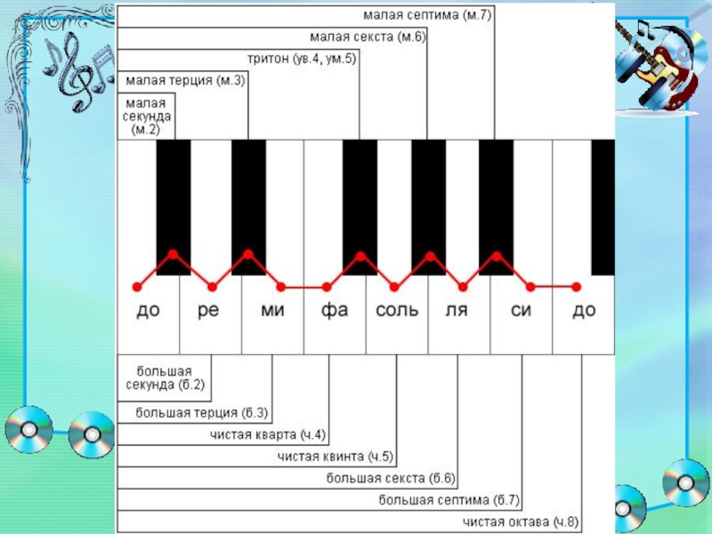 Музыкальные секунды. Прима секунда Терция Кварта Квинта Септима Октава на фортепиано. Интервал Терция малая и большая. Секста Септима Октава. Малая секунда большая секунда малая Терция большая Терция.