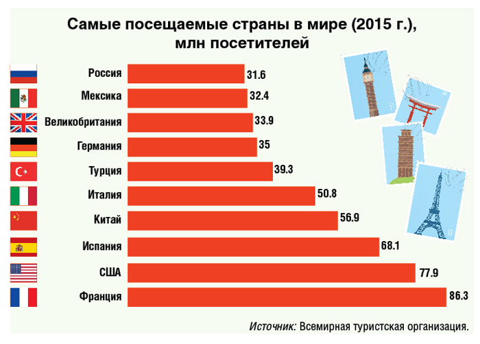 Какой самый популярный в мире. Самые посещаемые страны. Самые популярные страны. Топ самых популярных стран. Посещаемость стран мира туристами.