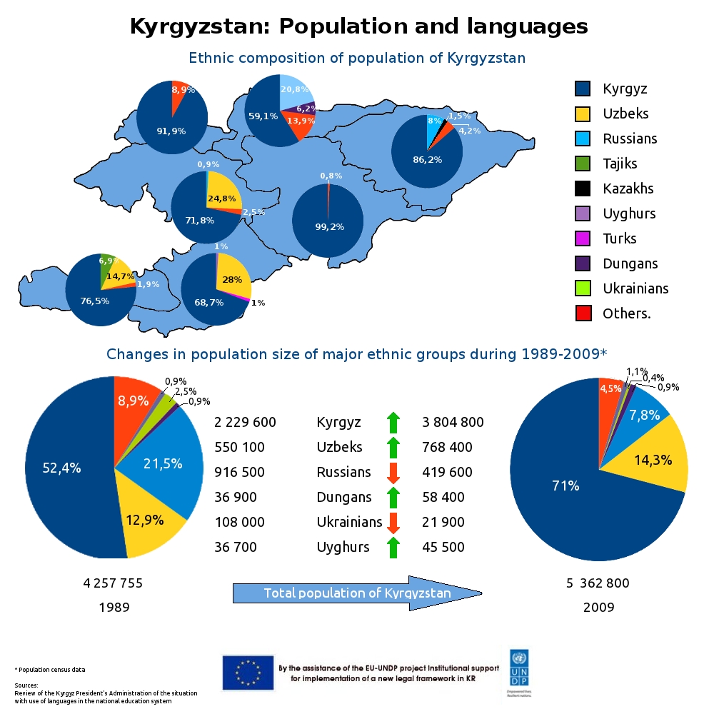 Киргизия население численность. Киргизия состав населения. Численность населения Кыргызстана. Население Кыргызстана статистика. Этнический состав Кыргызстана.