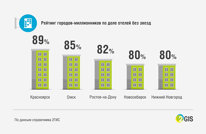 Рейтинг гостиниц