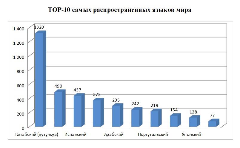 Диаграмма языков мира