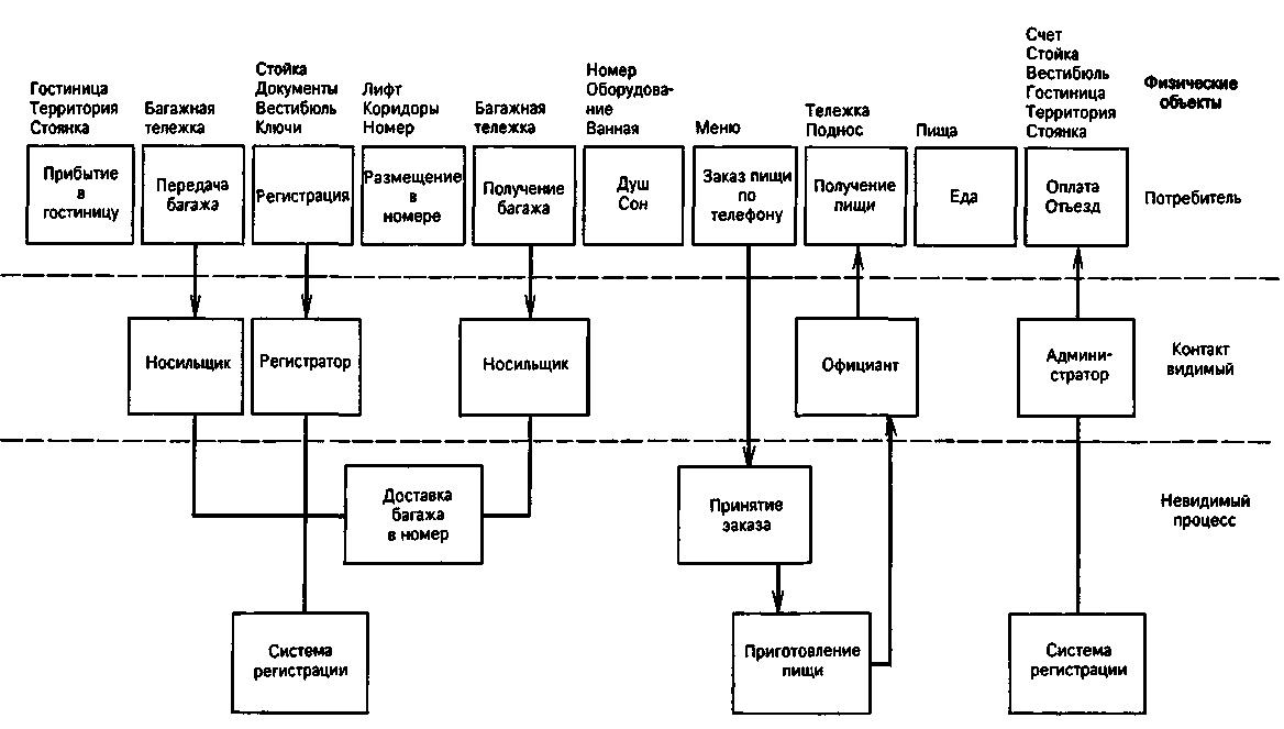 Схемы функциональной организации малой бюджетной гостиницы и большой гостиницы повышенной категории