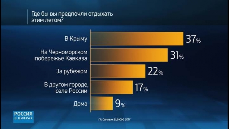 Куда чаще. Отдых статистика. Где отдыхают россияне. Где предпочитают отдыхать россияне. Какой отдых предпочитают россияне.