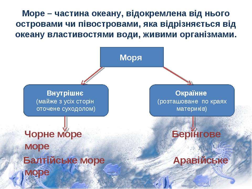 Отличие моря от океана. Часть океана отделённая от него. Части моря. Часть океана отделенная от него островами или полуостровами. Море это определение 6 класс.