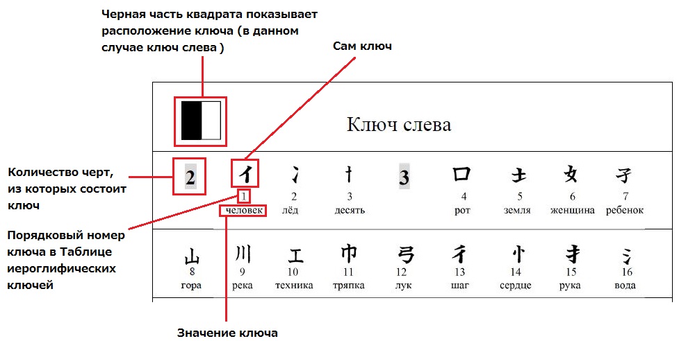 Ключи китайского языка. Таблица китайских ключей. Графемы китайского языка таблица. Таблица ключей китайских иероглифов. Таблица ключей японских иероглифов.