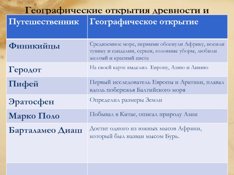 Таблица открытий по географии 5 класс