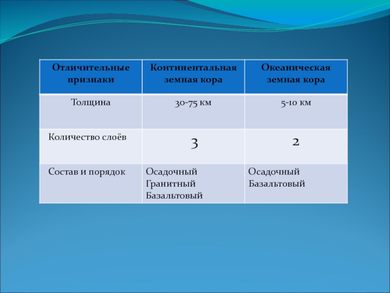 Толщина коры. Типы земной коры таблица. Толщина океанической земной коры. Таблица типы вемленой кары. Толщина материковой земной коры.