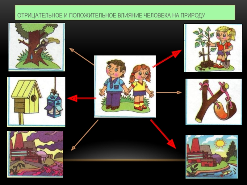 Связь природы и человека 2 класс. Положительное влияние человека на природу. Положительное влтияние человек на природу. Отрицательное влияние человека на природу. Полрдитеоьеое вличния человека на приролу.