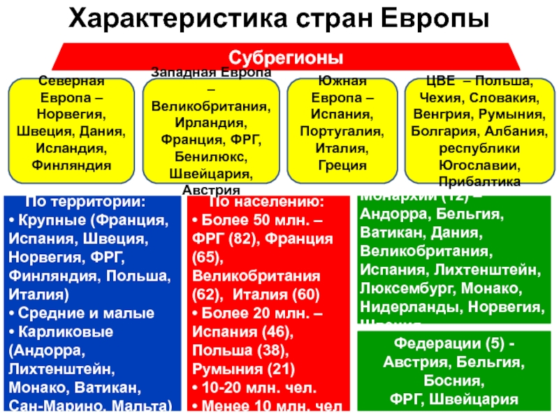 Характеристика зарубежной. Характеристика стран Европы. Особенности стран Западной Европы. Характеристика стран Европы таблица. Южная Европа характеристика.