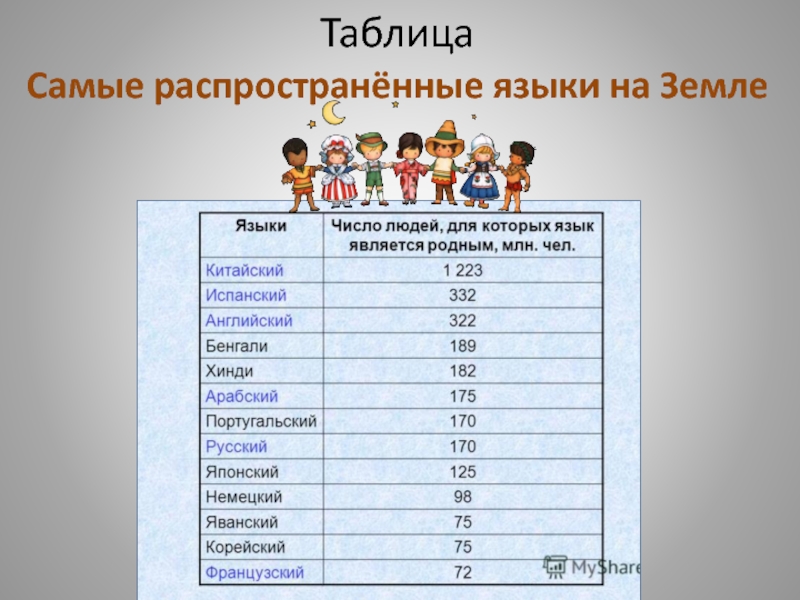 В настоящее время самое распространенное. Самые распроострпненные язы. Самые распространенные языки. Самые распространенные языки мира. Самые распространенные языки на земле.