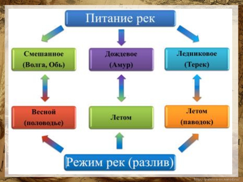 Типы режима рек. Питание рек схема. Питание и режим реки Обь. Питание реки Обь. Таблица типы питания рек.