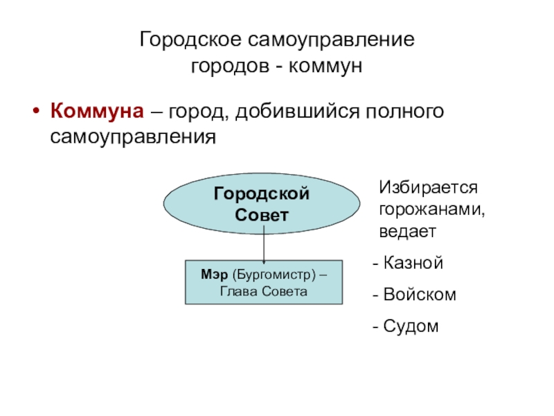 Как управлялась италия. Городское самоуправление в средние века. Город добившийся самоуправления в средние века. Схема управления города коммуна. Самоуправление в средневековой Европе.