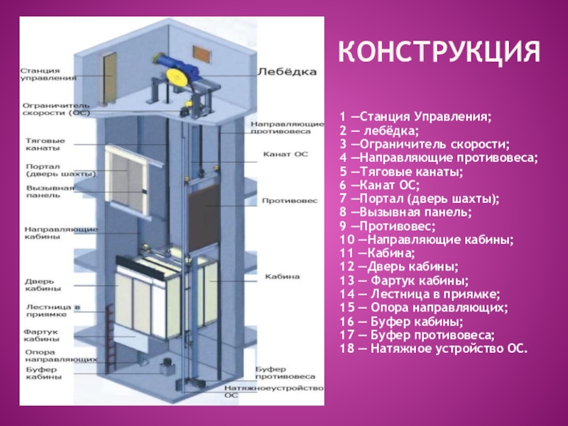 Конструкция 1. Строение лифта и Шахты. Конструкция Шахты лифта пассажирского. Строение кабины лифта. Конструктивные элементы лифта.