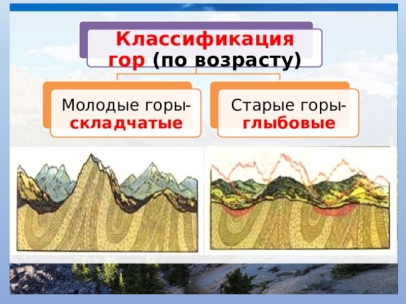 Какие горы древние. Складчато-глыбовые горы схема. Классификация гор складчатые глыбовые. Складчато-глыбовые горы в Евразии. Складчатые горы России.