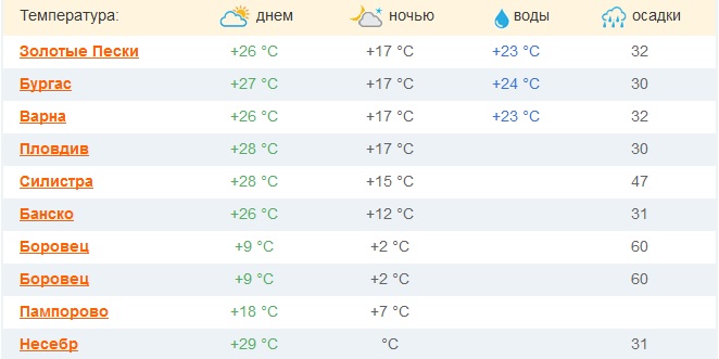 Болгария климат. Болгария климат по месяцам. Средняя температура зимой в Болгарии. Болгария температура по месяцам. Климат в Болгарии по месяцам и температура.