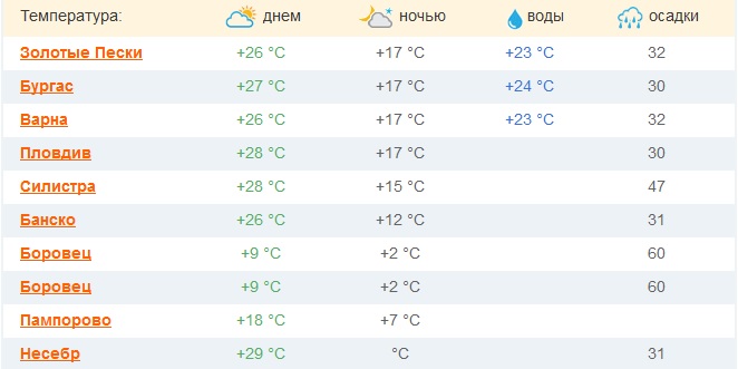 Прогноз погоды болгарии. Болгария климат по месяцам. Средняя температура в Болгарии зимой. Болгария температура по месяцам. Климат в Болгарии по месяцам и температура.