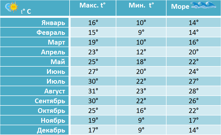 Вода в конце мая в турции. Майорка климат по месяцам. Температура воды. Баку климат по месяцам. Климат в Турции по месяцам.