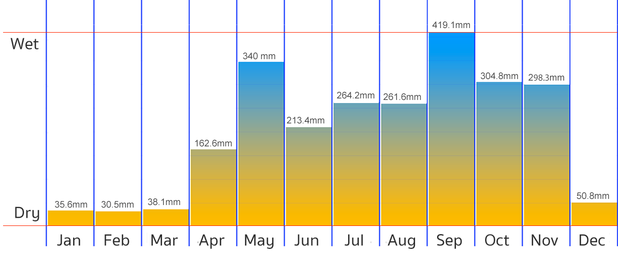 Тайланд температура. Пхукет средняя температура по месяцам. Климат на Пхукете по месяцам. Пхукет климат по месяцам. Пхукет осадки по месяцам.