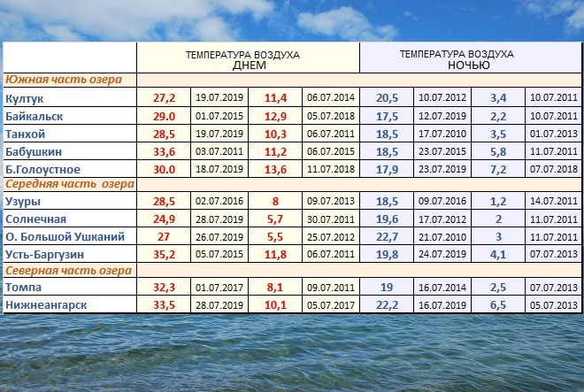 Температура воды август 2023. Средняя температура Байкала летом. Температура Байкала по месяцам. Климат на Байкале по месяцам. Температура воды в Байкале по месяцам.