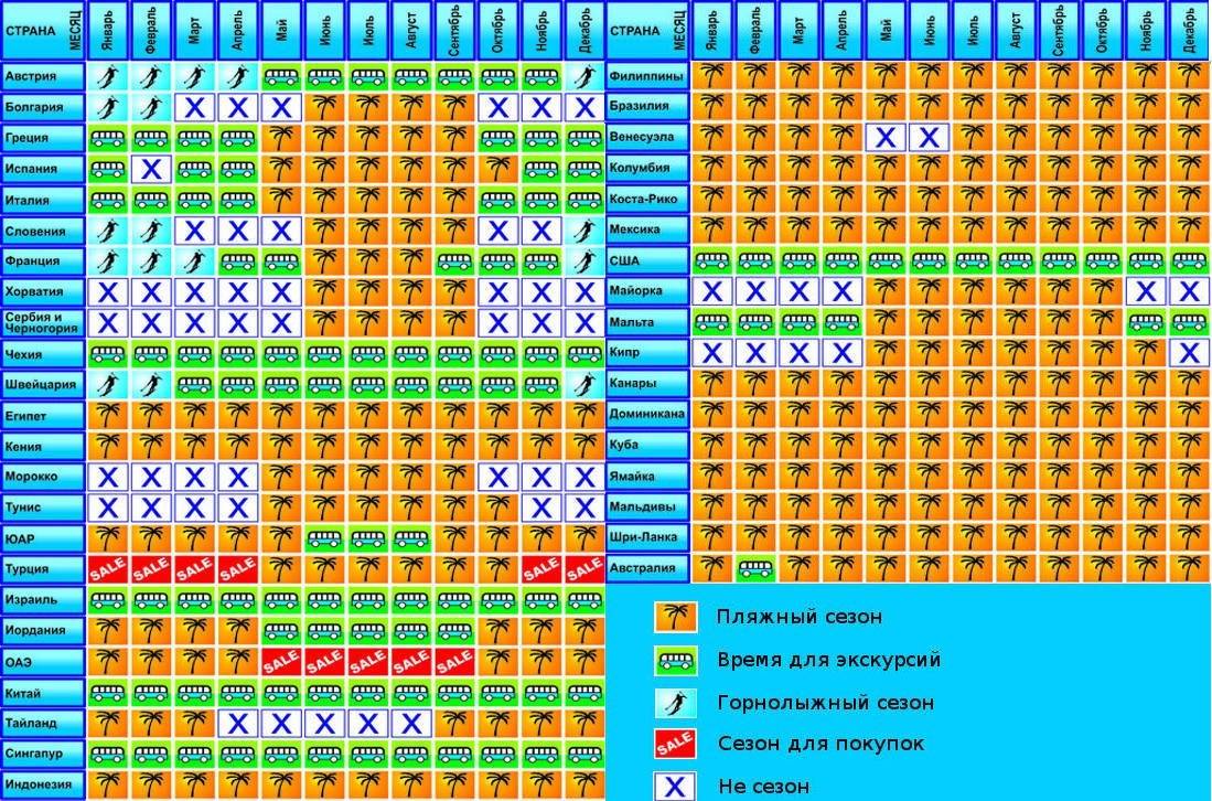 Когда лучше ехать отдыхать. Таблица сезонов. Таблица туристических сезонов. Таблица пляжных сезонов. Таблица сезонности.