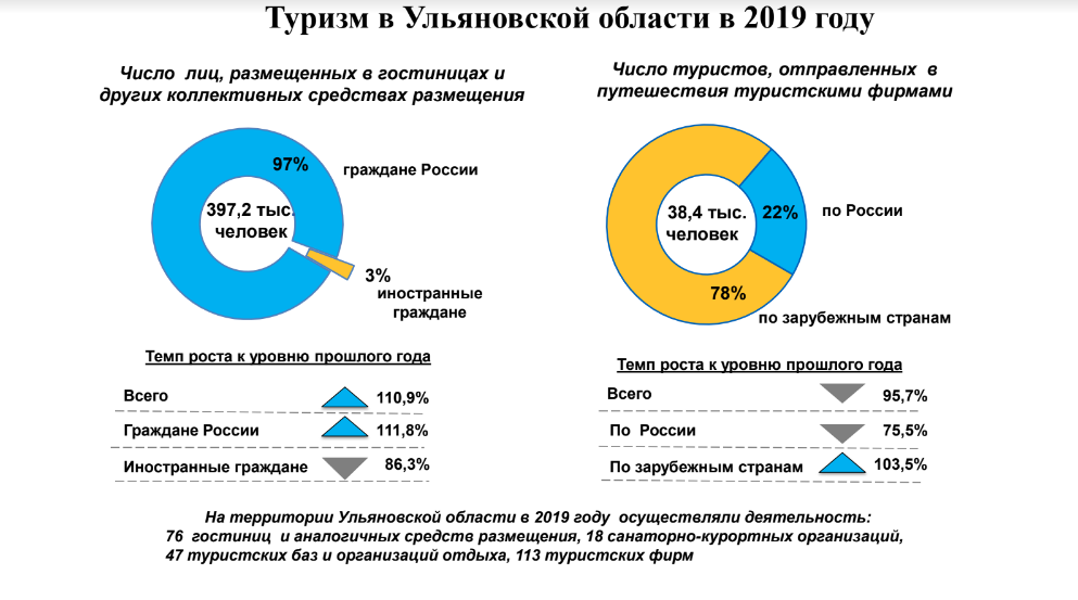 Сколько лет 2019. Туризм в России статистика 2019. Число иностранных туристов в России статистика 2019. Количество туристов на 2019. Статистика турпотока в Россию иностранцев.