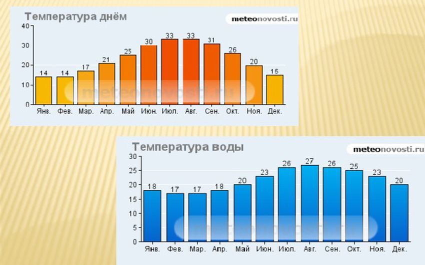 Температура воды в анталии в июне. График температуры в Турции по месяцам. Средняя температура в Турции по месяцам. Климат в Турции по месяцам. Температура воды и воздуха в Турции по месяцам.