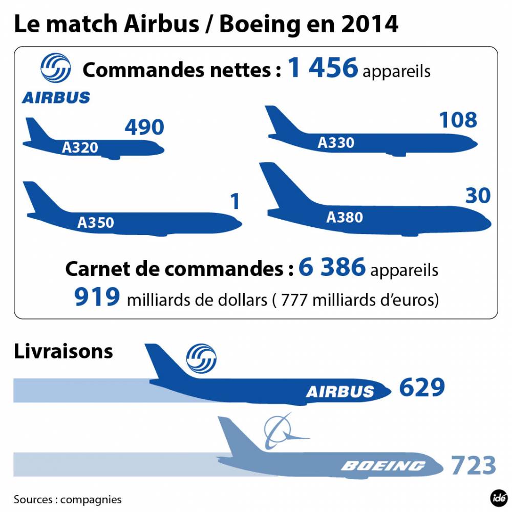 Чем отличаются самолеты. Боинг 737 и Боинг 747 разница. Боинг 747 и Аэробус а350. Боинг 737 и Аэробус а320 отличия снизу. Airbus a320 сравнение с Боингом 747.