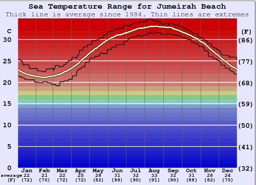 Jumeirah Beach Water Temperature Graph