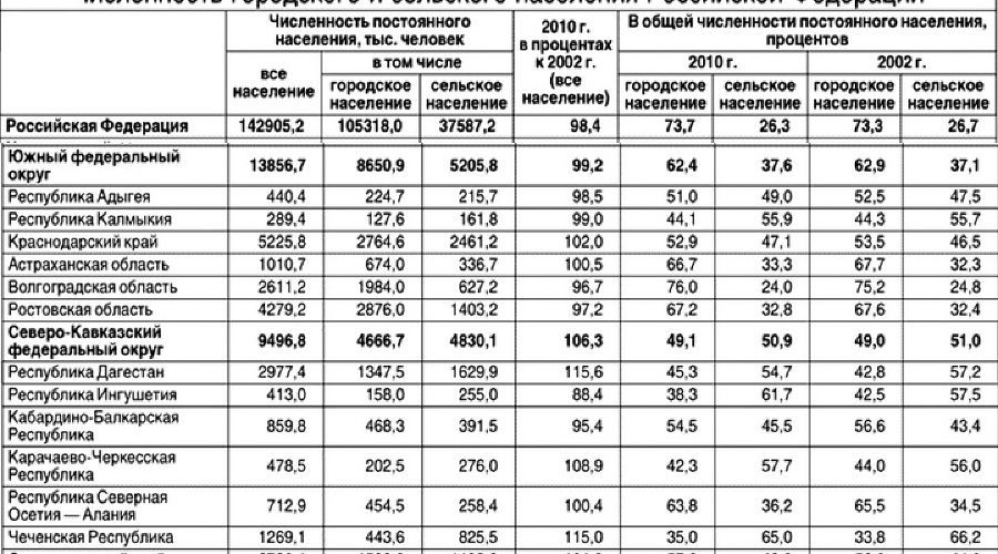 Перепись населения в сельской местности. Численность населения России по данным переписи населения 2010 года. Перепись населения 2010 года в России население городов. Перепись населения 2010 таблица. Перепись населения 2010 года в России Росстат.